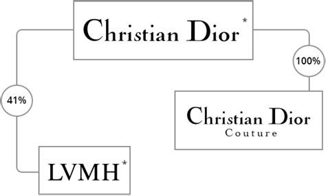 organigramme dior|christian dior couture chart.